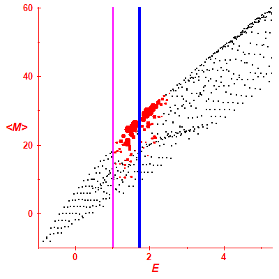 Peres lattice <M>